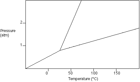 Phase Diagram